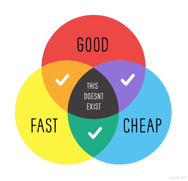 Menggambarkan Kompromi dalam Pilihan Hidup: Diagram Venn GOOD, FAST, CHEAP